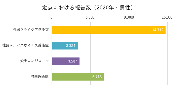 定点における報告数（2020年・男性）