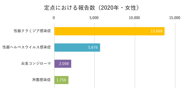 定点における報告数（2020年・女性）