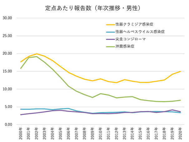 定点あたり報告数（年次推移・男性）