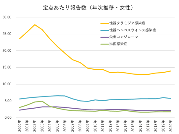 定点あたり報告数（年次推移・女性）