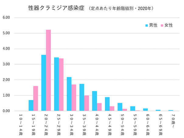 性器クラミジア感染症（定点あたり年齢階級別・2020年）