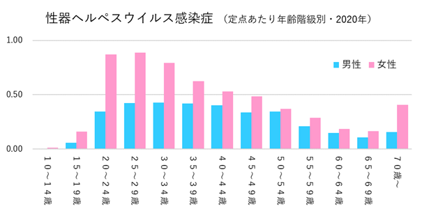 性器ヘルペスウイルス感染症（定点あたり年齢階級別・2020年）