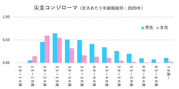 尖圭コンジローマ（定点あたり年齢階級別・2020年）