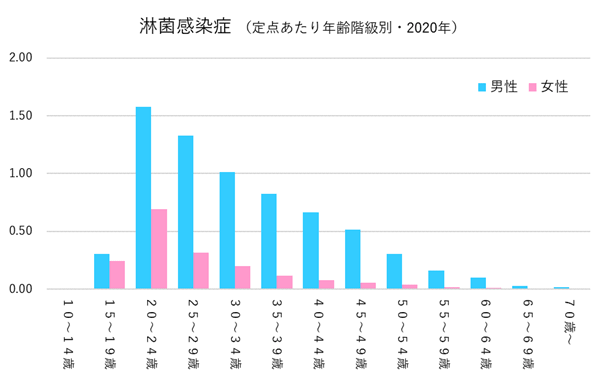 淋菌感染症（定点あたり年齢階級別・2020年）