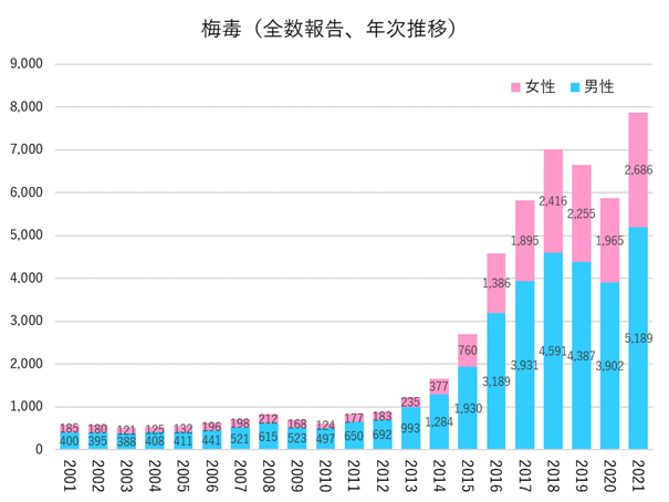 梅毒（全数報告、年次推移）