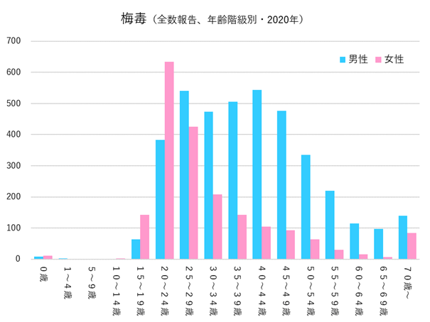 梅毒（全数報告、年齢階級別、2020年）