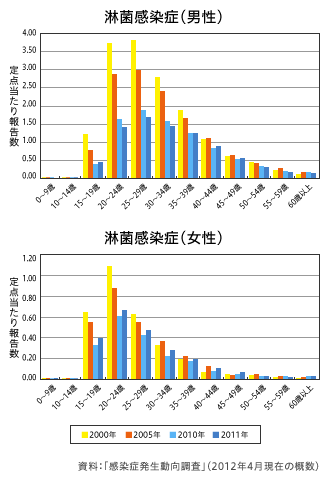 淋菌感染症