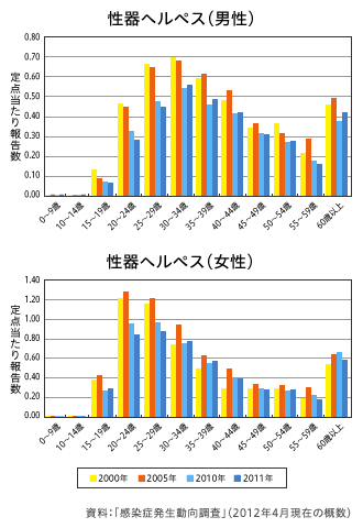性器ヘルペス