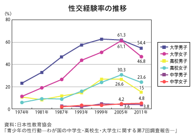 若者の性行動の実態と避妊 性の健康医学財団