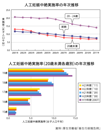 若者の性行動の実態と避妊 性の健康医学財団