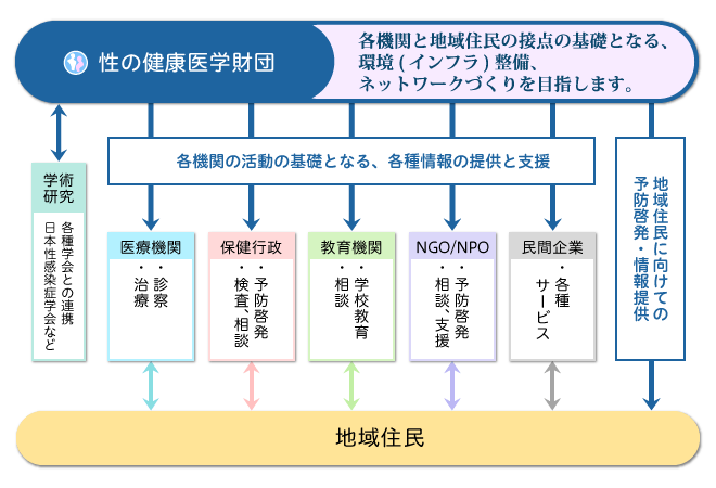 各機関と一般生活者の接点の基礎となる、環境（インフラ）整備・ネットワークづくりを目指します。